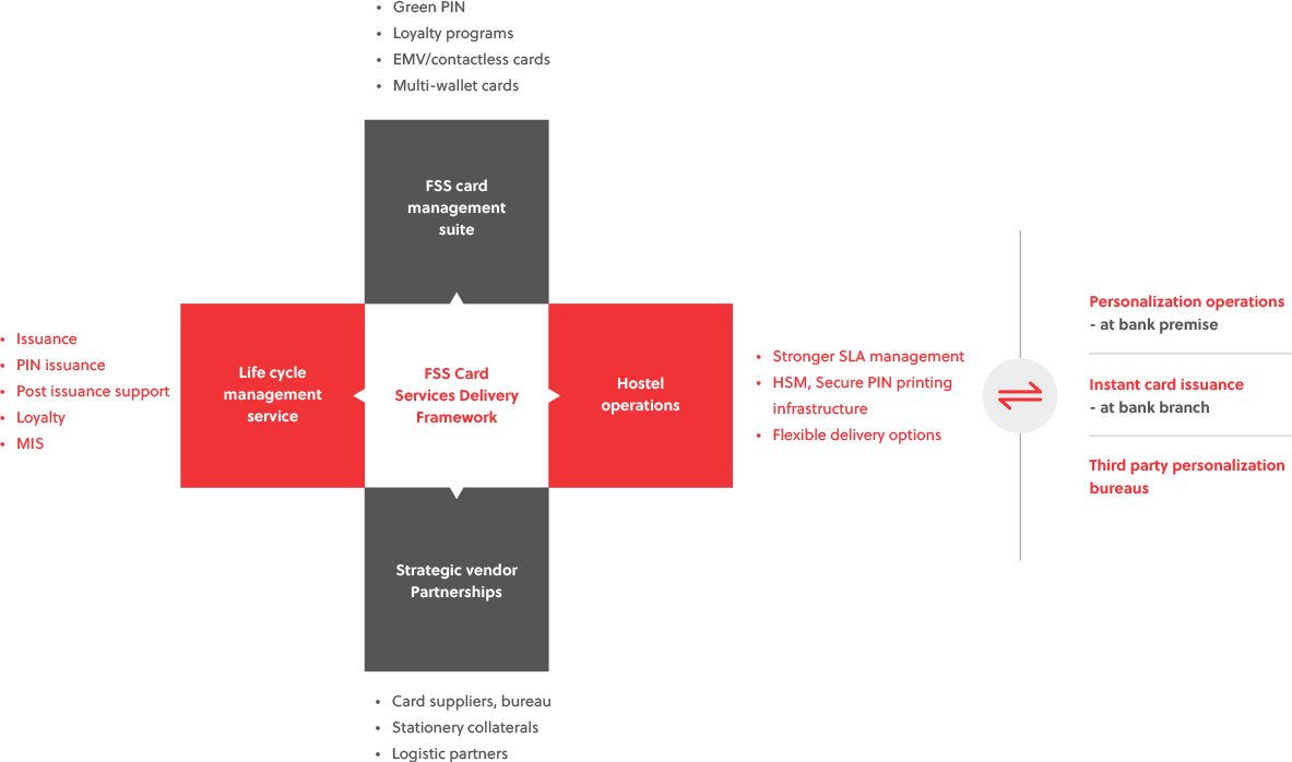 FSS Debit Card Services Delivery Framework